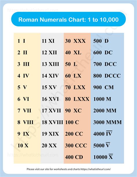 roman numerals chart.